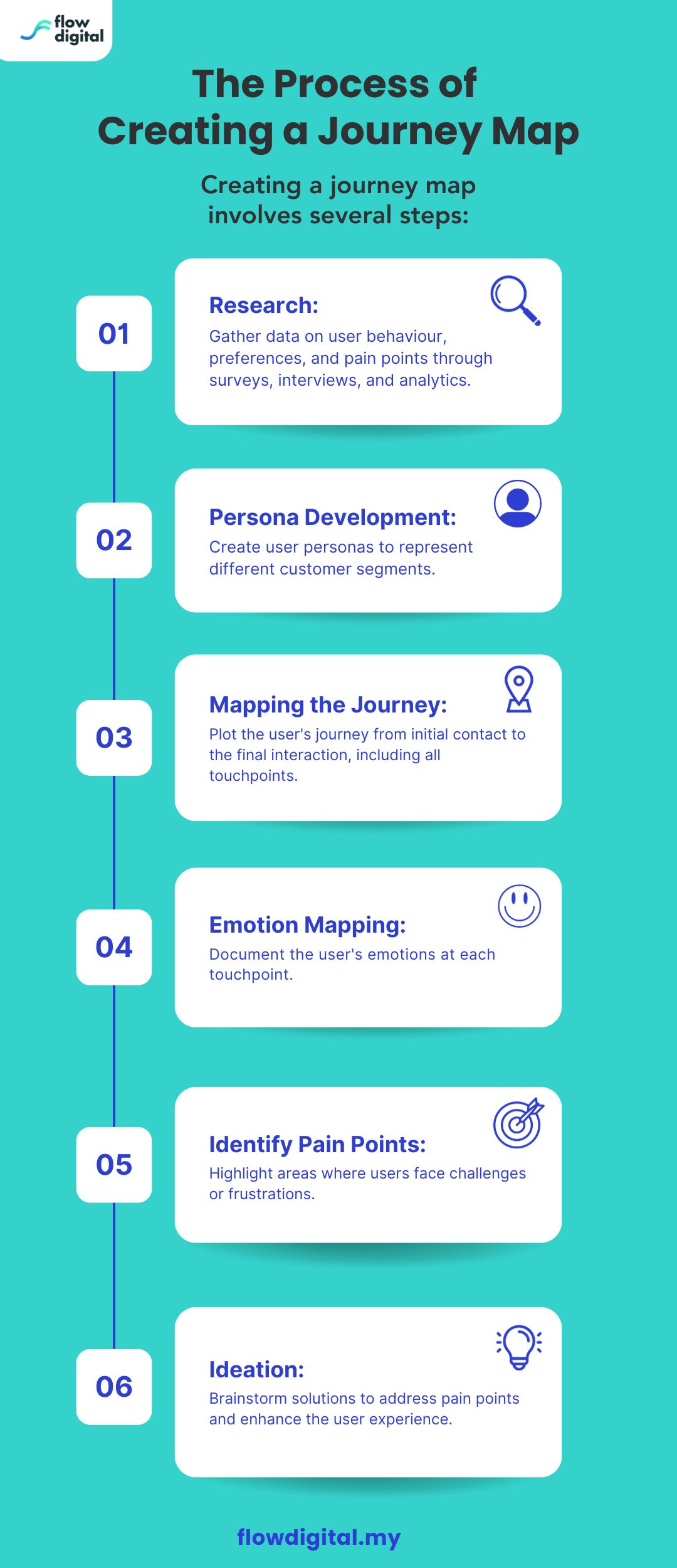 The Process of Creating a Journey Map infographic by flow digital